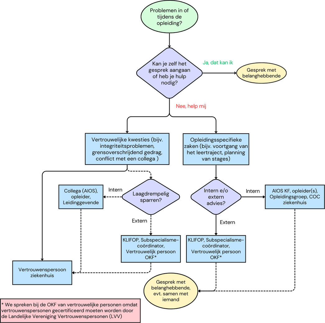 Stroomdiagram VP OKF